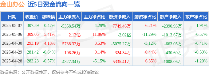 股票行情快报：金山办公（688111）5月7日主力资金净卖出5358.54万元