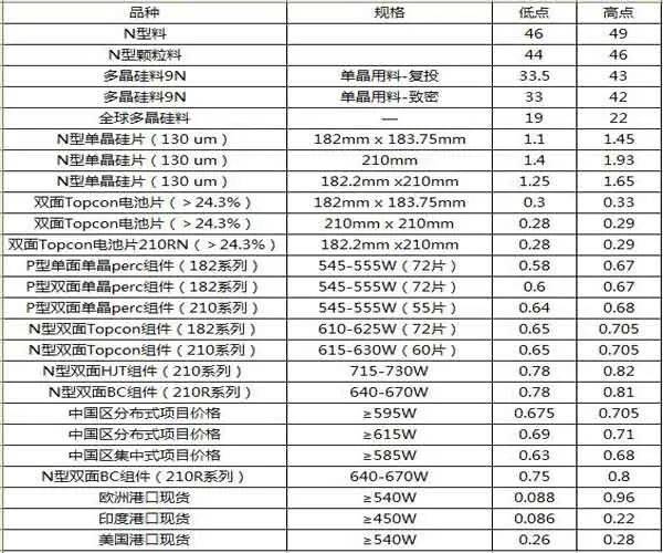 光伏原材料最新行情