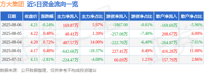 股票行情快报：方大集团（000055）8月6日主力资金净买入169.87万元