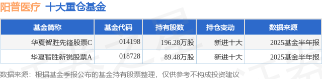8月14日阳普医疗跌5.86%，华夏智胜先锋股票C基金重仓该股