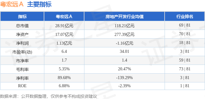 股票行情快报:粤宏远A(000573)6月4日主力资金净卖出219.06万元