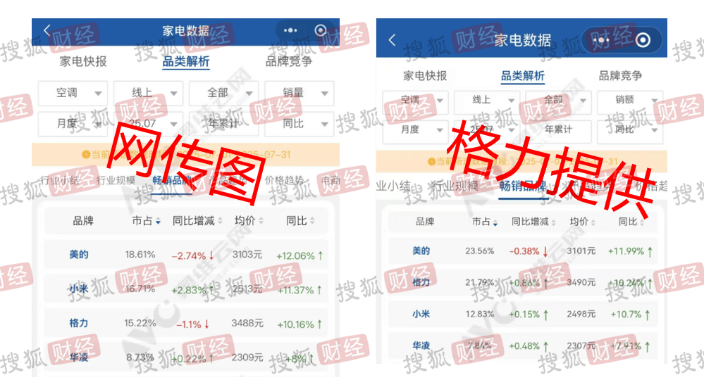 格力独家回应“小米空调线上销量超越格力”:监测数据与网传截图不一致,格力7月线上市场表现依然处于领先位置