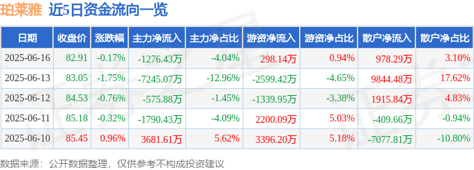 股票行情快报：珀莱雅（603605）6月16日主力资金净卖出1276.43万元