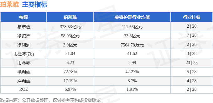 股票行情快报：珀莱雅（603605）6月16日主力资金净卖出1276.43万元