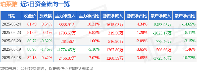 股票行情快报：珀莱雅（603605）6月24日主力资金净买入3838.91万元