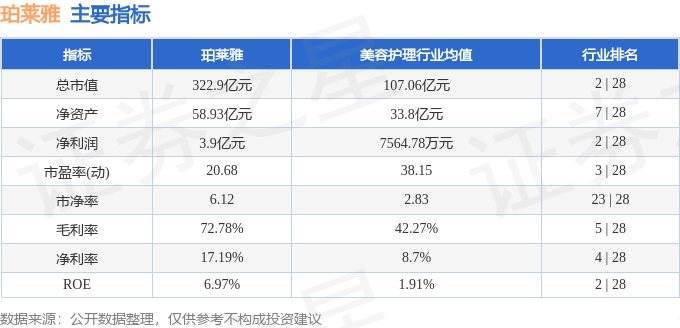 股票行情快报：珀莱雅（603605）6月24日主力资金净买入3838.91万元