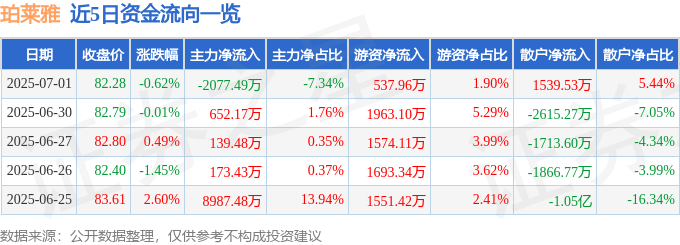 股票行情快报:珀莱雅(603605)7月1日主力资金净卖出2077.49万元