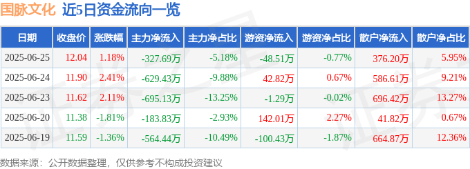 股票行情快报:国脉文化(600640)6月25日主力资金净卖出327.69万元