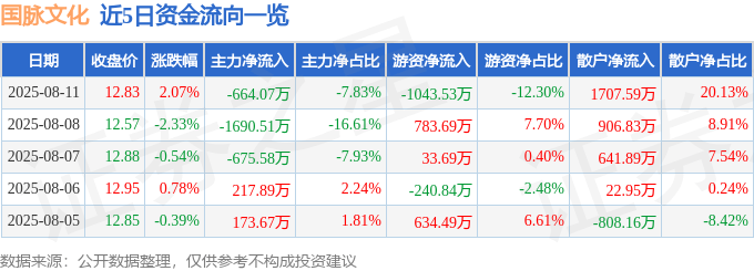股票行情快报:国脉文化(600640)8月11日主力资金净卖出664.07万元