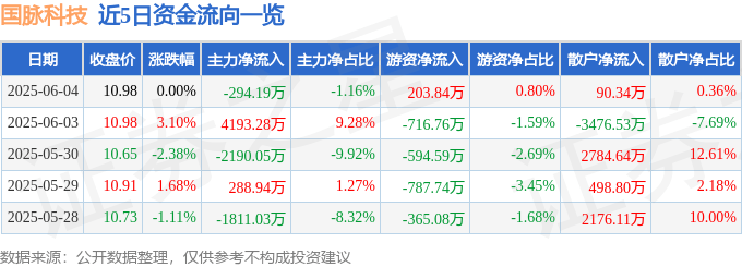 股票行情快报:国脉科技(002093)6月4日主力资金净卖出294.19万元