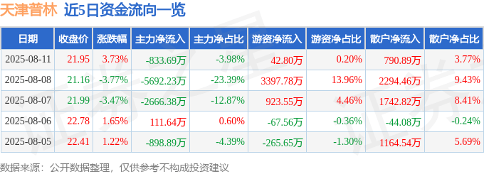 股票行情快报：天津普林（002134）8月11日主力资金净卖出833.69万元