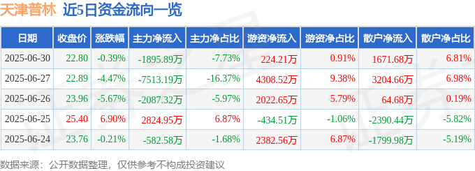 股票行情快报：天津普林（002134）6月30日主力资金净卖出1895.89万元