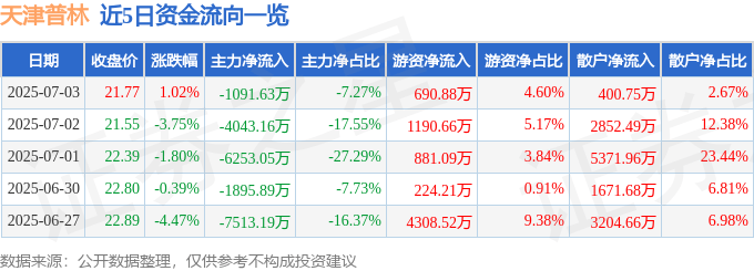 股票行情快报:天津普林(002134)7月3日主力资金净卖出1091.63万元
