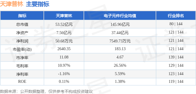 股票行情快报:天津普林(002134)7月3日主力资金净卖出1091.63万元