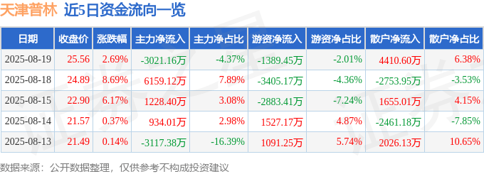 股票行情快报：天津普林（002134）8月19日主力资金净卖出3021.16万元