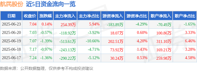 股票行情快报:航民股份(600987)6月23日主力资金净买入254.39万元