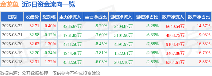 股票行情快报:金龙鱼(300999)8月22日主力资金净卖出4235.67万元