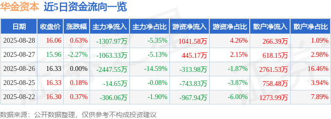 股票行情快报:华金资本(000532)8月28日主力资金净卖出1307.97万元