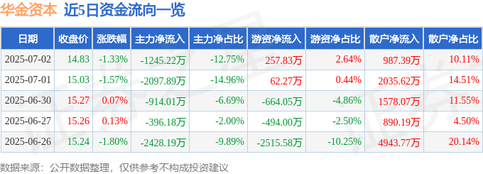 股票行情快报:华金资本(000532)7月2日主力资金净卖出1245.22万元