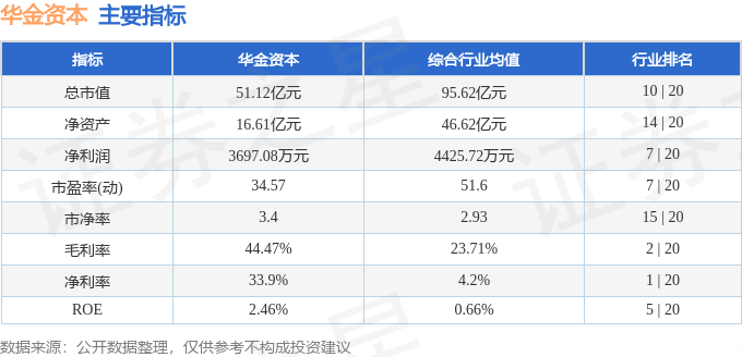股票行情快报:华金资本(000532)7月2日主力资金净卖出1245.22万元