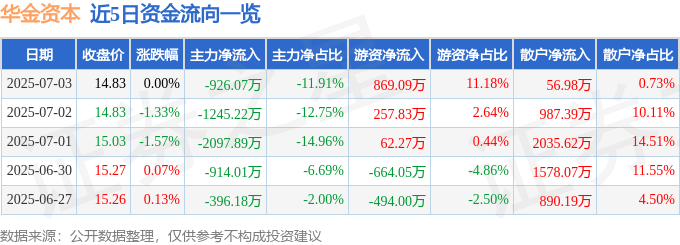 股票行情快报:华金资本(000532)7月3日主力资金净卖出926.07万元