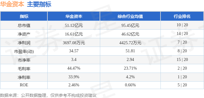股票行情快报:华金资本(000532)7月3日主力资金净卖出926.07万元