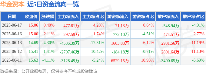 股票行情快报:华金资本(000532)6月17日主力资金净买入477.81万元