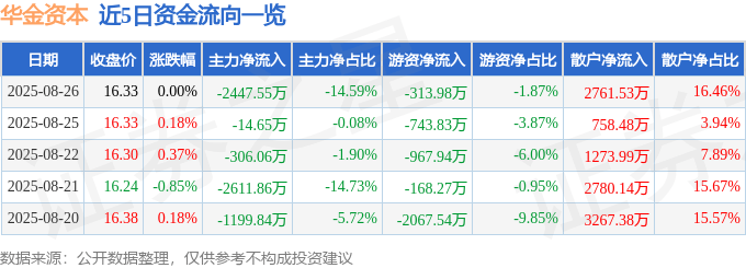 股票行情快报:华金资本(000532)8月26日主力资金净卖出2447.55万元