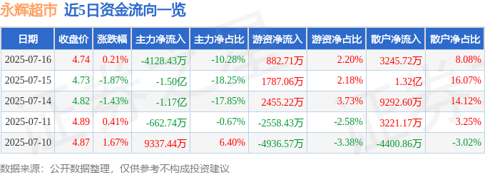 股票行情快报:永辉超市(601933)7月16日主力资金净卖出4128.43万元