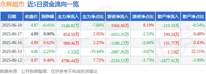股票行情快报:永辉超市(601933)6月18日主力资金净卖出3140.82万元