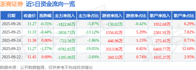 股票行情快报：浙商证券（601878）9月26日主力资金净卖出1822.66万元