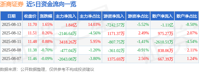 股票行情快报：浙商证券（601878）8月13日主力资金净买入1.84亿元