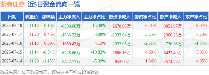 股票行情快报：浙商证券（601878）7月18日主力资金净卖出6530.60万元
