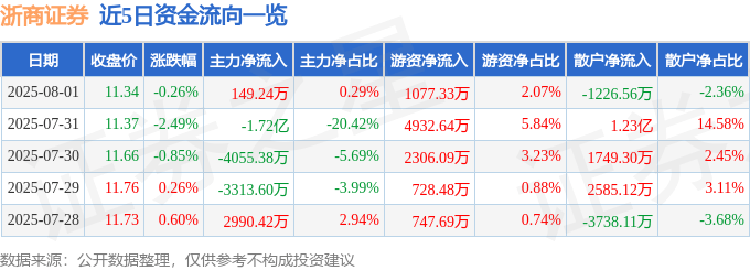 股票行情快报：浙商证券（601878）8月1日主力资金净买入149.24万元