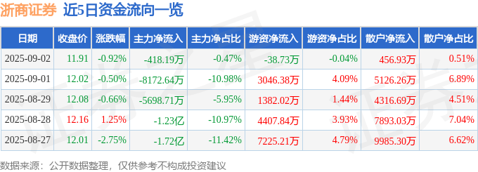 股票行情快报：浙商证券（601878）9月2日主力资金净卖出418.19万元