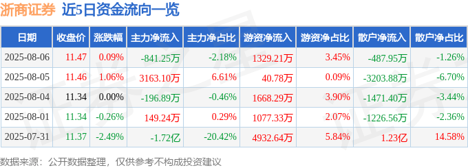 股票行情快报：浙商证券（601878）8月6日主力资金净卖出841.25万元