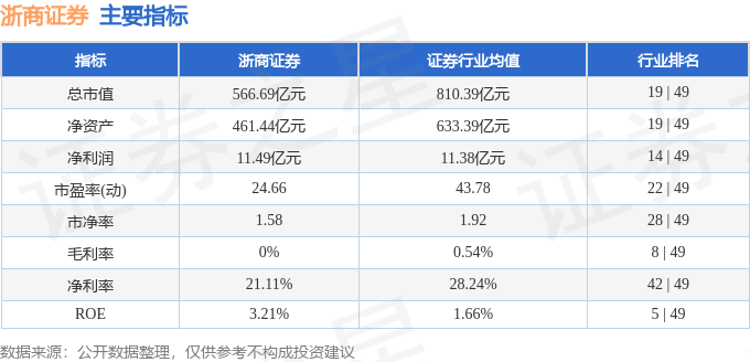股票行情快报：浙商证券（601878）8月22日主力资金净买入1.73亿元