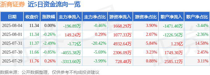 股票行情快报：浙商证券（601878）8月4日主力资金净卖出196.89万元