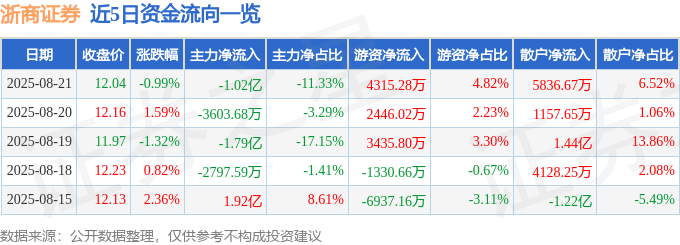 股票行情快报：浙商证券（601878）8月21日主力资金净卖出1.02亿元