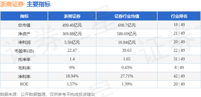 股票行情快报：浙商证券（601878）7月9日主力资金净卖出640.10万元