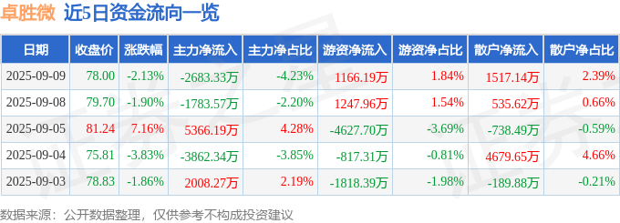 股票行情快报：卓胜微（300782）9月9日主力资金净卖出2683.33万元