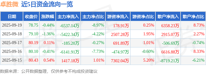 股票行情快报：卓胜微（300782）9月19日主力资金净卖出6537.14万元