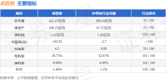 股票行情快报：卓胜微（300782）9月19日主力资金净卖出6537.14万元