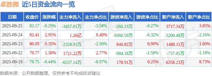 股票行情快报：卓胜微（300782）9月25日主力资金净卖出3457.01万元