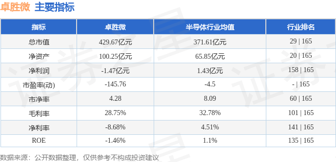 股票行情快报：卓胜微（300782）9月2日主力资金净卖出1.34亿元