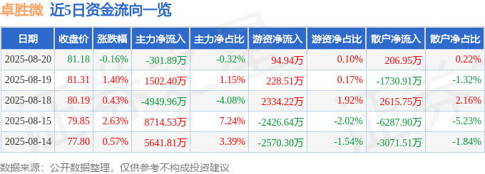 股票行情快报：卓胜微（300782）8月20日主力资金净卖出301.89万元
