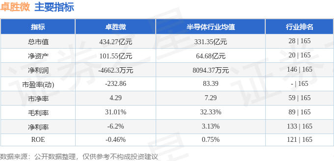 股票行情快报：卓胜微（300782）8月20日主力资金净卖出301.89万元