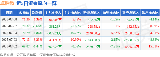股票行情快报：卓胜微（300782）7月8日主力资金净买入2045.08万元
