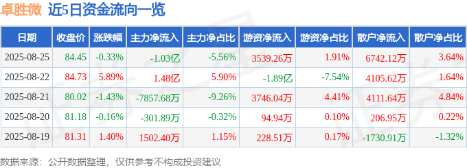 股票行情快报：卓胜微（300782）8月25日主力资金净卖出1.03亿元