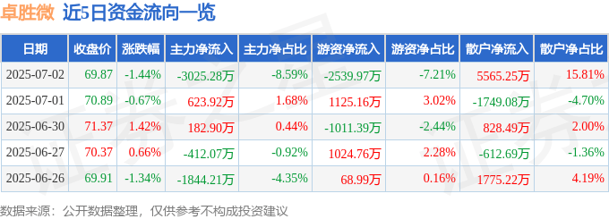 股票行情快报：卓胜微（300782）7月2日主力资金净卖出3025.28万元